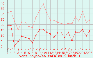 Courbe de la force du vent pour Aubigny-Sur-Nre (18)