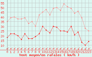 Courbe de la force du vent pour Bourges (18)