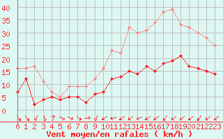 Courbe de la force du vent pour Blois (41)