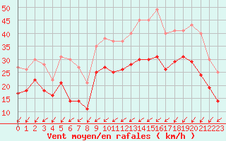 Courbe de la force du vent pour Orlans (45)