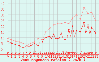 Courbe de la force du vent pour Braunschweig