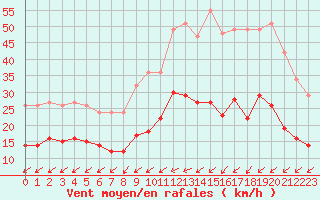 Courbe de la force du vent pour Nantes (44)