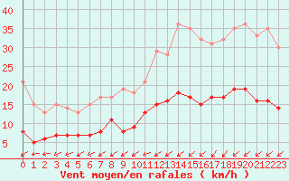 Courbe de la force du vent pour Lanvoc (29)