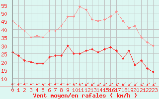 Courbe de la force du vent pour Ploudalmezeau (29)