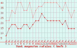Courbe de la force du vent pour Lige Bierset (Be)