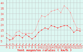 Courbe de la force du vent pour Roissy (95)