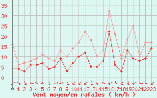 Courbe de la force du vent pour Ile Rousse (2B)