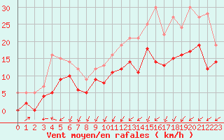 Courbe de la force du vent pour Carspach (68)