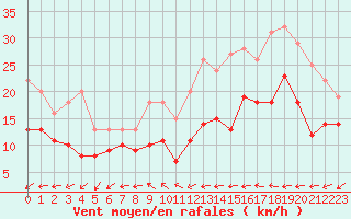 Courbe de la force du vent pour Niort (79)