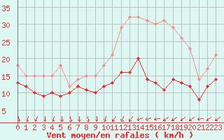 Courbe de la force du vent pour Laval (53)