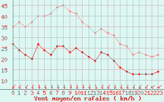 Courbe de la force du vent pour Dunkerque (59)