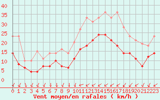 Courbe de la force du vent pour Saint-Nazaire (44)