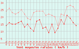 Courbe de la force du vent pour Grenoble/St-Etienne-St-Geoirs (38)