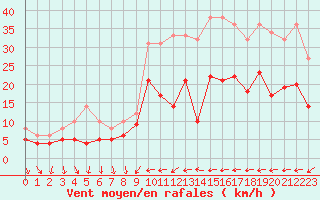 Courbe de la force du vent pour Hyres (83)