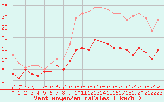 Courbe de la force du vent pour Belfort-Dorans (90)