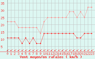 Courbe de la force du vent pour Munte (Be)