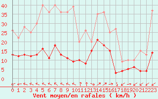 Courbe de la force du vent pour Ajaccio - Campo dell