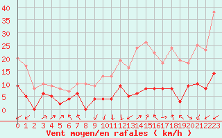Courbe de la force du vent pour Ballon de Servance (70)