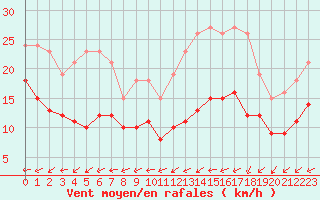 Courbe de la force du vent pour Monts-sur-Guesnes (86)
