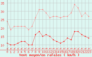 Courbe de la force du vent pour Aytr-Plage (17)