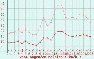 Courbe de la force du vent pour Plouguerneau (29)