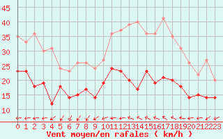 Courbe de la force du vent pour Bziers Cap d