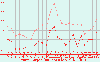 Courbe de la force du vent pour Margny-ls-Compigne (60)