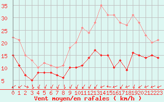 Courbe de la force du vent pour Metz-Nancy-Lorraine (57)