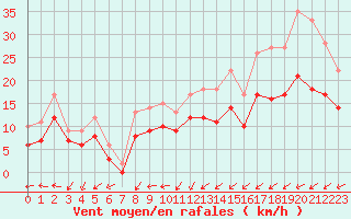 Courbe de la force du vent pour Ploudalmezeau (29)