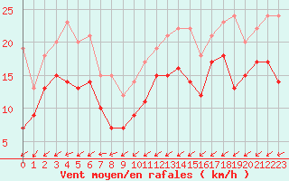 Courbe de la force du vent pour Artern