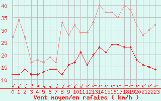 Courbe de la force du vent pour Roissy (95)