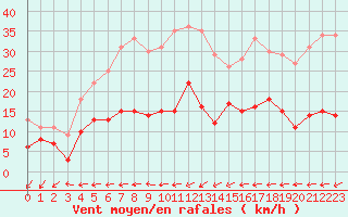 Courbe de la force du vent pour Belfort-Dorans (90)