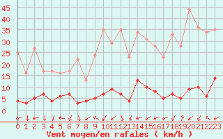 Courbe de la force du vent pour Bellegarde (01)