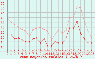 Courbe de la force du vent pour Cap Gris-Nez (62)