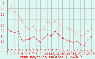 Courbe de la force du vent pour Boulogne (62)
