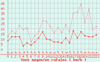 Courbe de la force du vent pour Rodez (12)