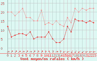 Courbe de la force du vent pour Ile de Batz (29)