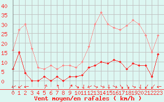 Courbe de la force du vent pour Brianon (05)