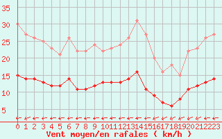 Courbe de la force du vent pour Pointe de Chassiron (17)