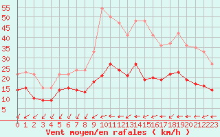 Courbe de la force du vent pour Berg (67)