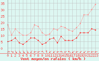 Courbe de la force du vent pour Noirmoutier-en-l