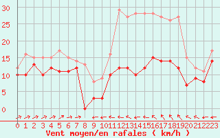 Courbe de la force du vent pour Chouilly (51)