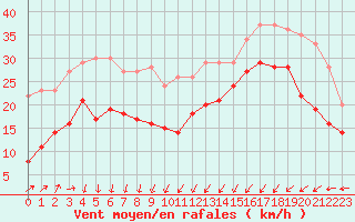 Courbe de la force du vent pour Dunkerque (59)