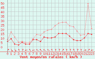 Courbe de la force du vent pour Saint-Quentin (02)