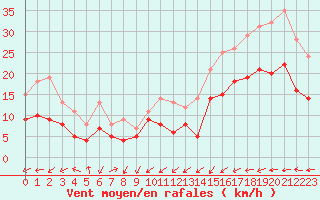 Courbe de la force du vent pour Brest (29)