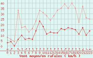 Courbe de la force du vent pour Nancy - Ochey (54)