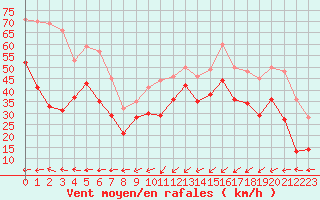 Courbe de la force du vent pour Ile Rousse (2B)