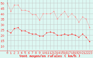 Courbe de la force du vent pour Fontenermont (14)