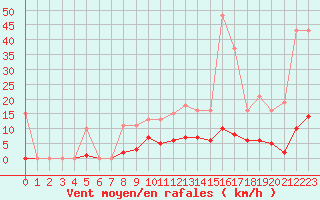 Courbe de la force du vent pour Bziers-Centre (34)