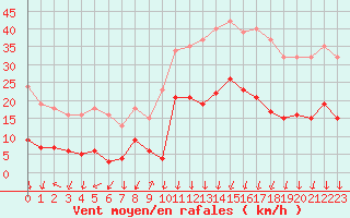 Courbe de la force du vent pour Lans-en-Vercors - Les Allires (38)